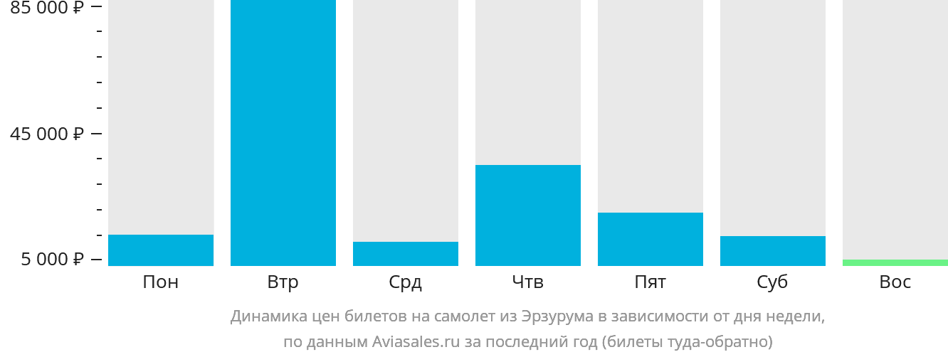Динамика цен билетов на самолёт из Эрзурума в зависимости от дня недели