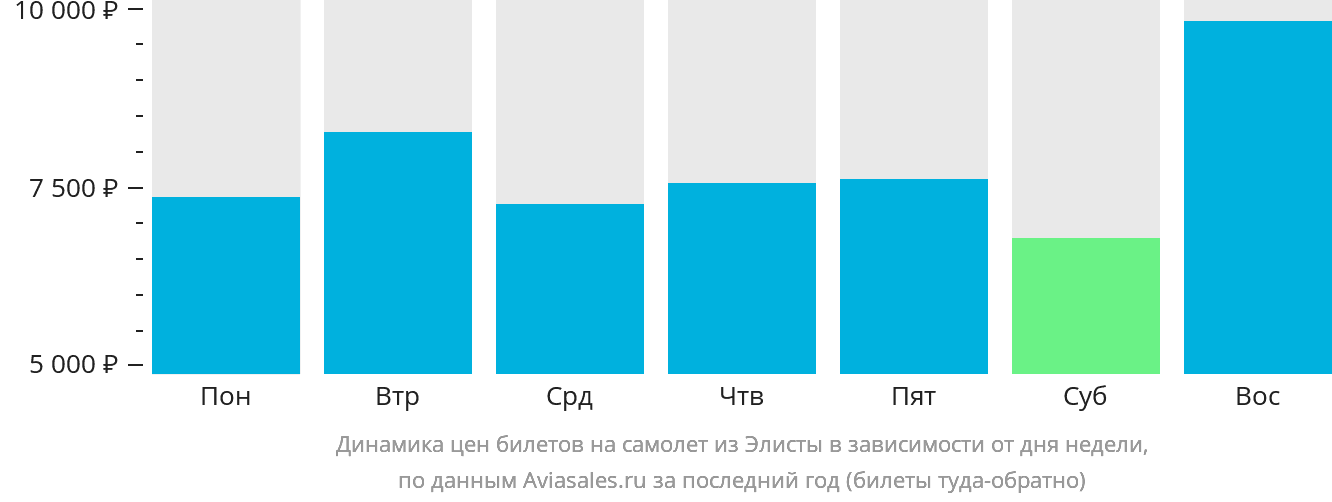 Динамика цен билетов на самолёт из Элисты в зависимости от дня недели