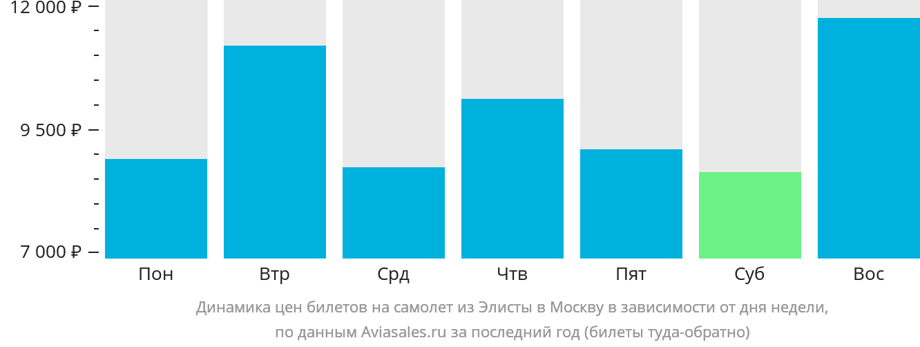 Динамика цен билетов на самолёт из Элисты в Москву в зависимости от дня недели