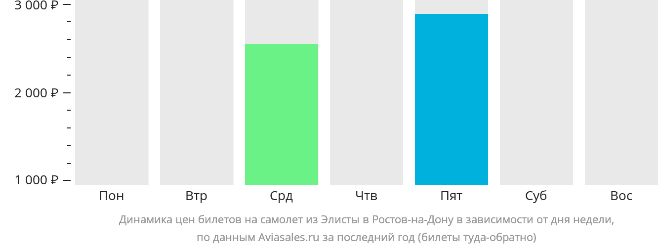 Динамика цен билетов на самолёт из Элисты в Ростов-на-Дону в зависимости от дня недели