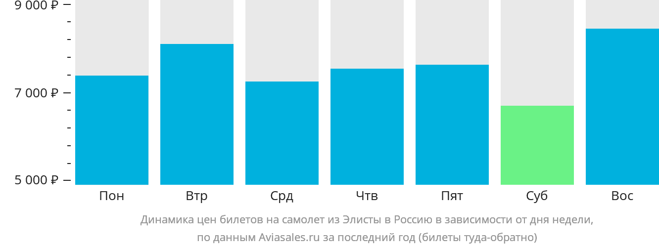 Динамика цен билетов на самолёт из Элисты в Россию в зависимости от дня недели