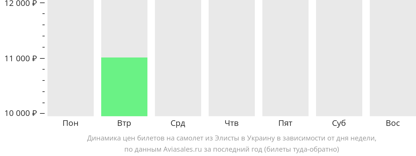 Динамика цен билетов на самолёт из Элисты в Украину в зависимости от дня недели