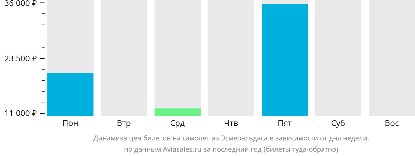 Динамика цен билетов на самолёт из Эсмеральдаса в зависимости от дня недели