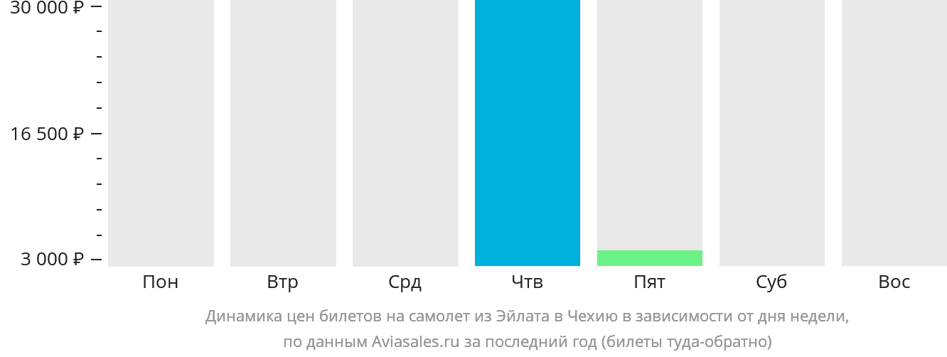 Динамика цен билетов на самолёт из Эйлата в Чехию в зависимости от дня недели