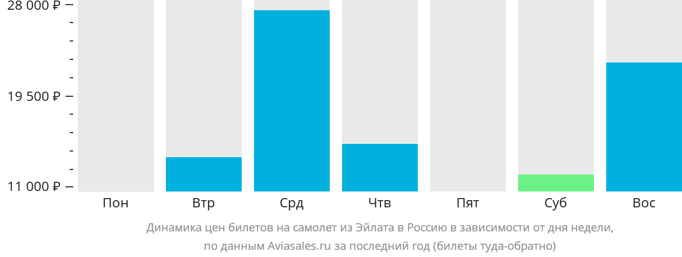 Динамика цен билетов на самолёт из Эйлата в Россию в зависимости от дня недели