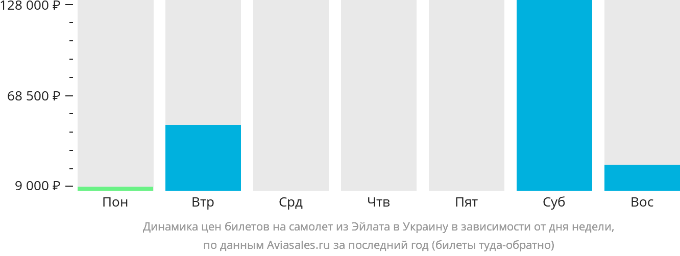 Динамика цен билетов на самолёт из Эйлата в Украину в зависимости от дня недели