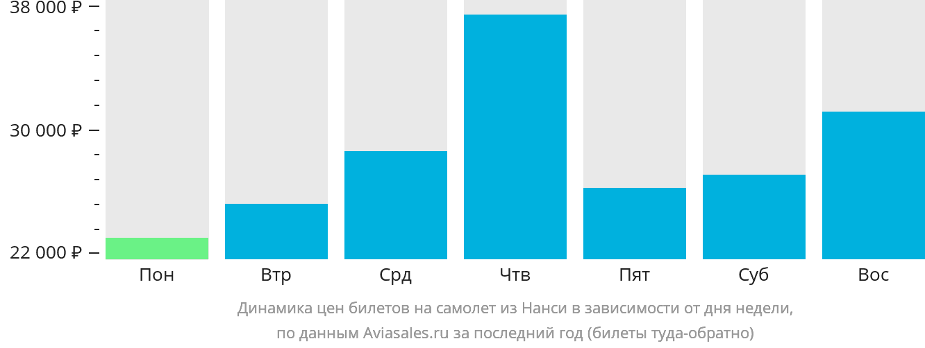 Динамика цен билетов на самолёт из Нанси в зависимости от дня недели