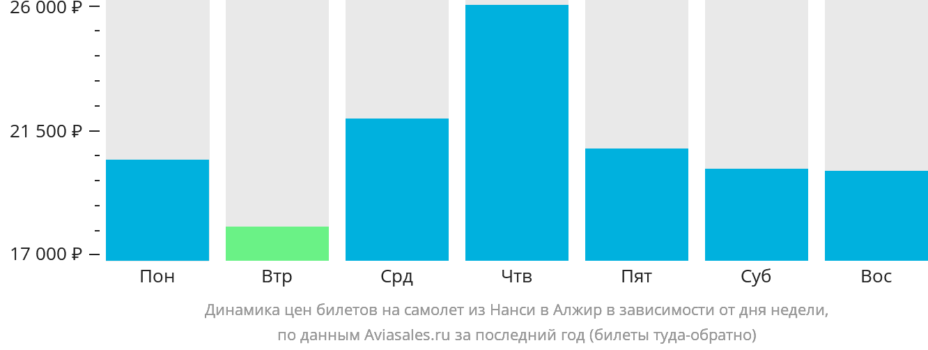 Динамика цен билетов на самолёт из Нанси в Алжир в зависимости от дня недели