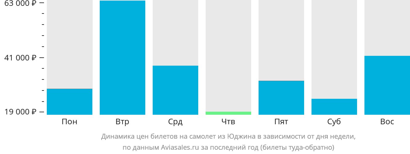 Динамика цен билетов на самолёт из Юджина в зависимости от дня недели