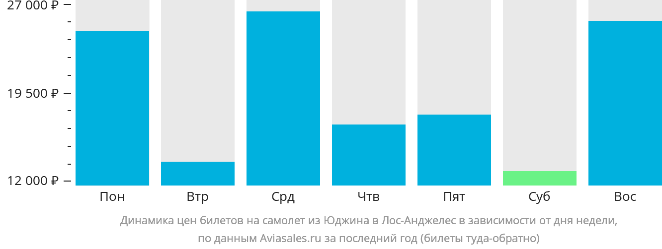 Динамика цен билетов на самолёт из Юджина в Лос-Анджелес в зависимости от дня недели