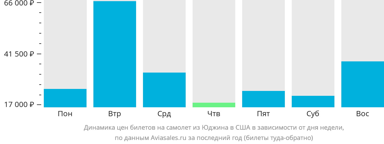 Динамика цен билетов на самолёт из Юджина в США в зависимости от дня недели