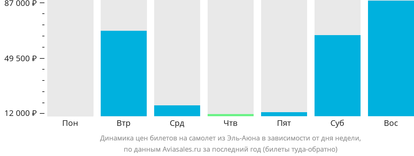 Динамика цен билетов на самолёт из Эль-Аюна в зависимости от дня недели