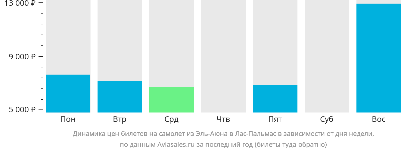 Динамика цен билетов на самолёт из Эль-Аюна в Лас-Пальмас в зависимости от дня недели