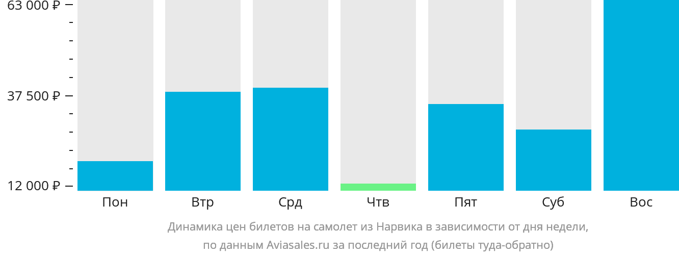 Динамика цен билетов на самолёт из Нарвика в зависимости от дня недели