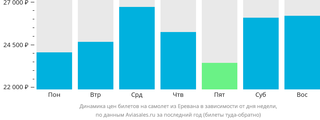 Динамика цен билетов на самолёт из Еревана в зависимости от дня недели