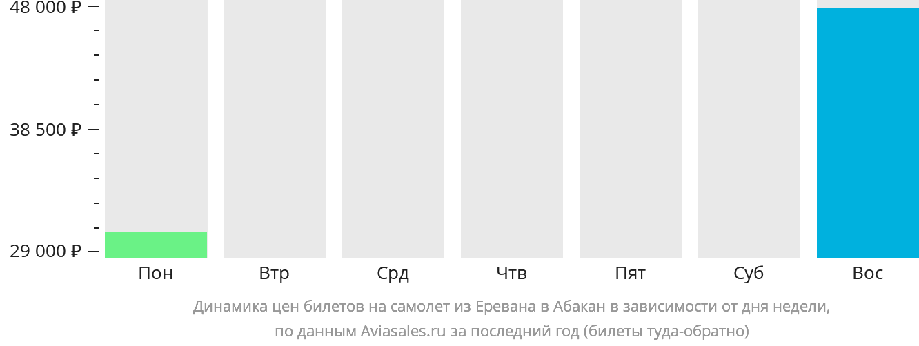 Динамика цен билетов на самолёт из Еревана в Абакан в зависимости от дня недели