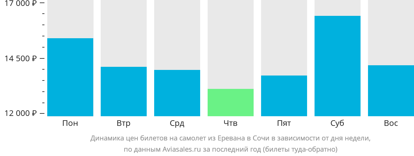 Динамика цен билетов на самолёт из Еревана в Сочи в зависимости от дня недели