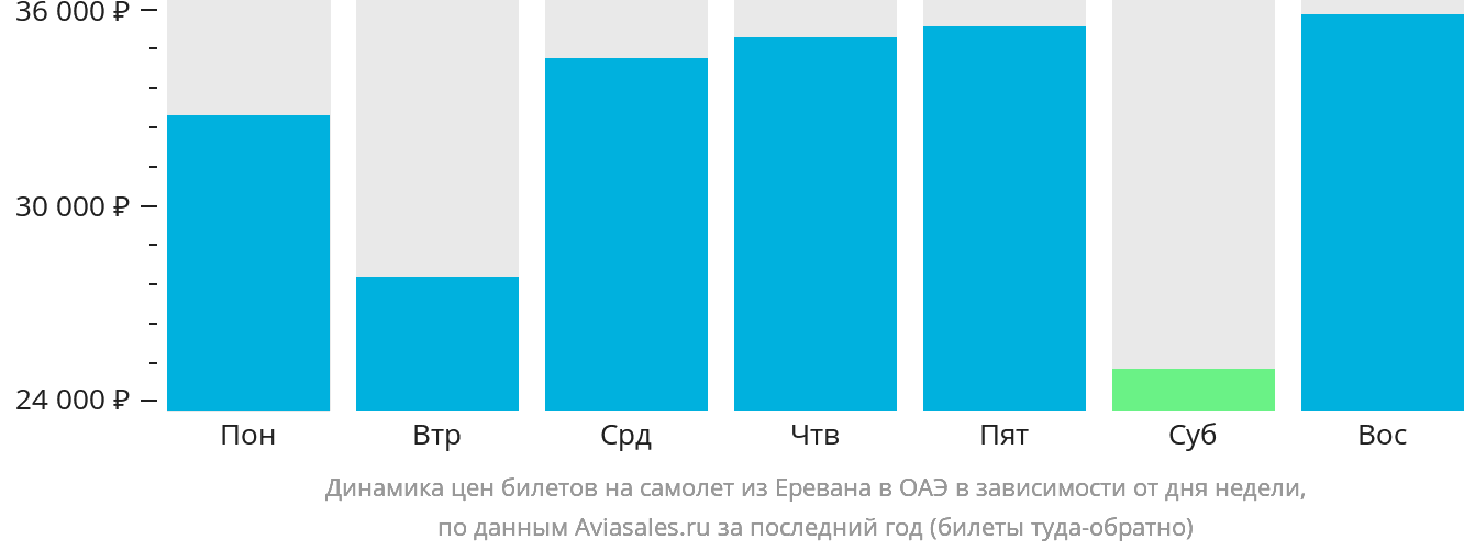 Динамика цен билетов на самолёт из Еревана в ОАЭ в зависимости от дня недели