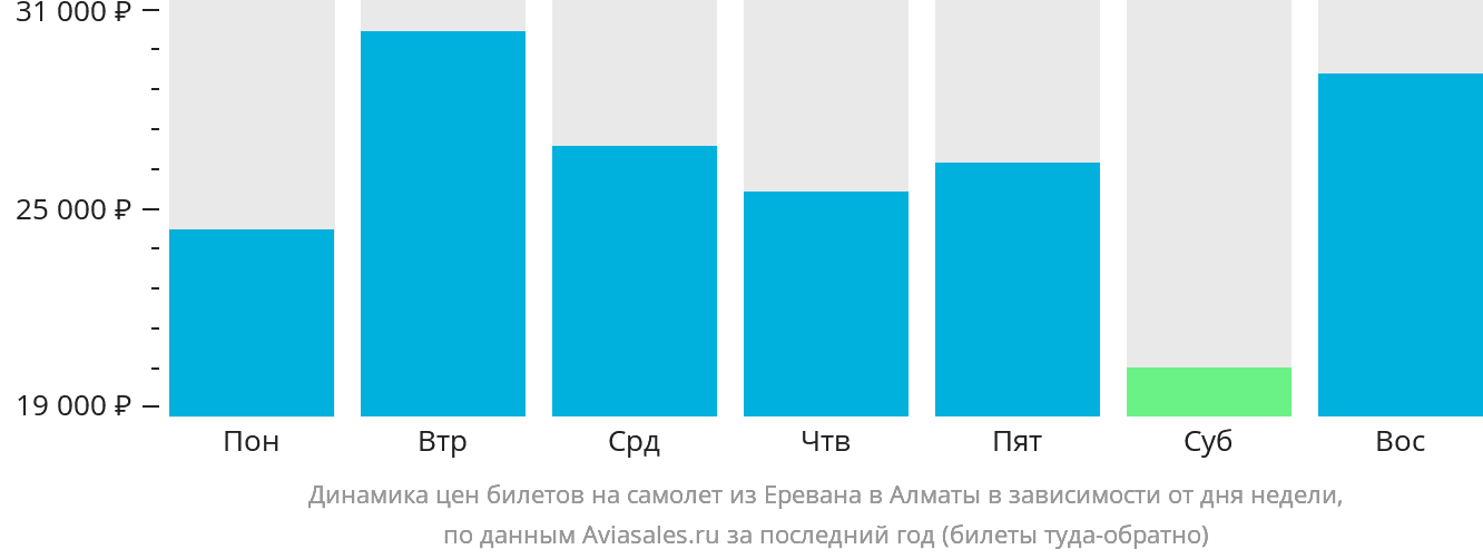 Динамика цен билетов на самолёт из Еревана в Алматы в зависимости от дня недели