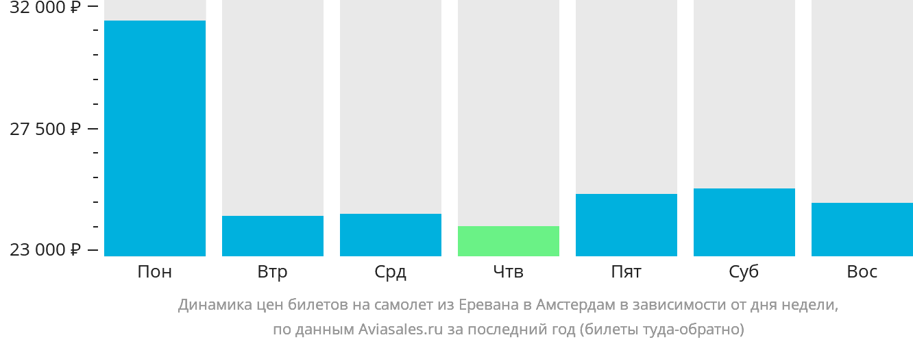 Динамика цен билетов на самолёт из Еревана в Амстердам в зависимости от дня недели