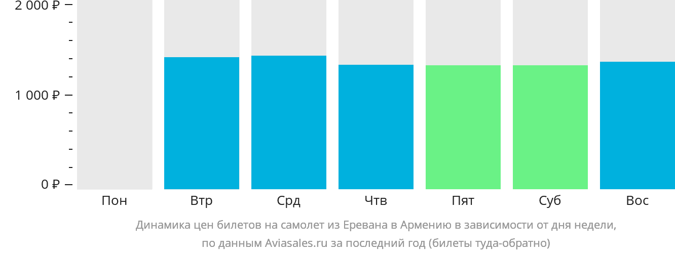 Динамика цен билетов на самолёт из Еревана в Армению в зависимости от дня недели