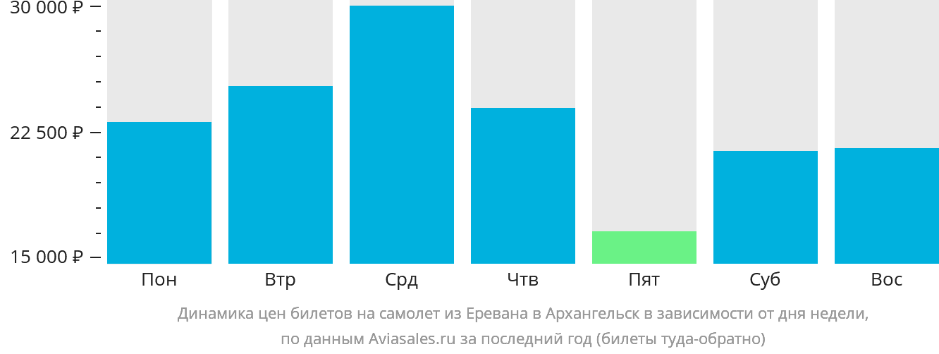Динамика цен билетов на самолёт из Еревана в Архангельск в зависимости от дня недели