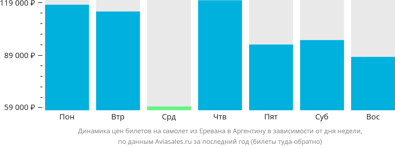 Динамика цен билетов на самолёт из Еревана в Аргентину в зависимости от дня недели