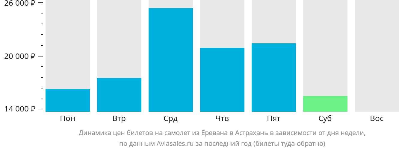 Динамика цен билетов на самолёт из Еревана в Астрахань в зависимости от дня недели