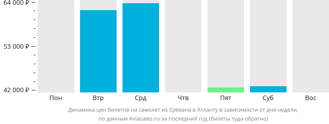 Динамика цен билетов на самолёт из Еревана в Атланту в зависимости от дня недели