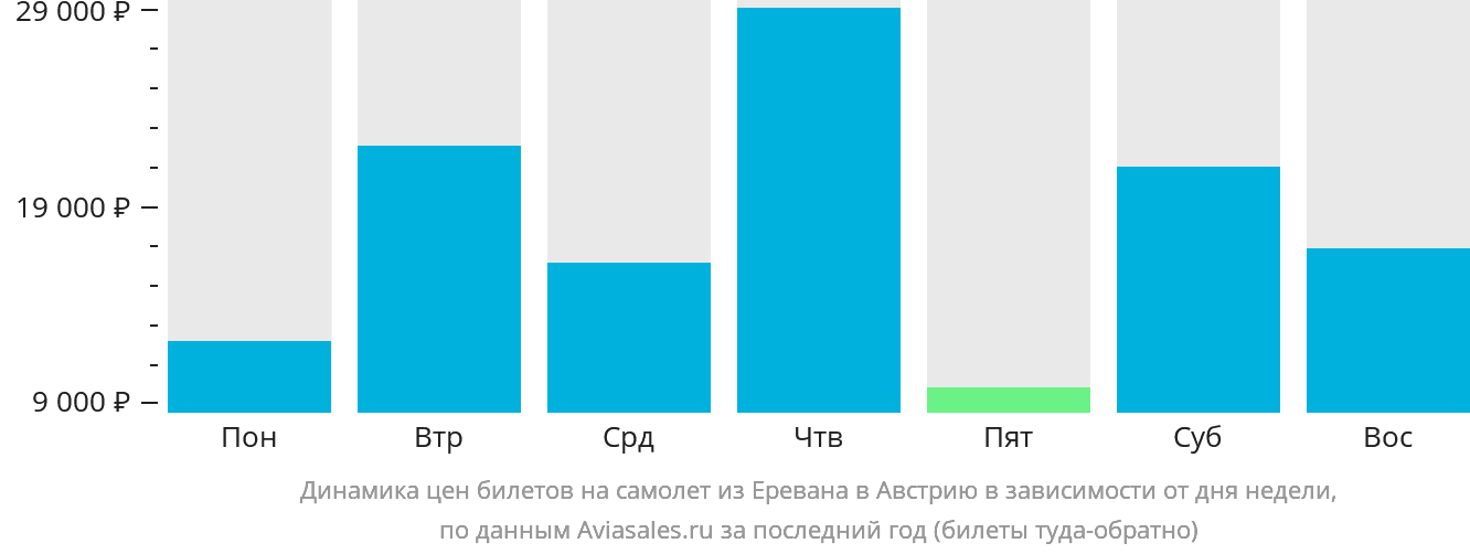 Динамика цен билетов на самолёт из Еревана в Австрию в зависимости от дня недели