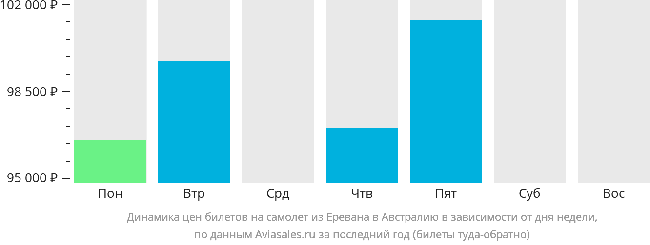 Динамика цен билетов на самолёт из Еревана в Австралию в зависимости от дня недели