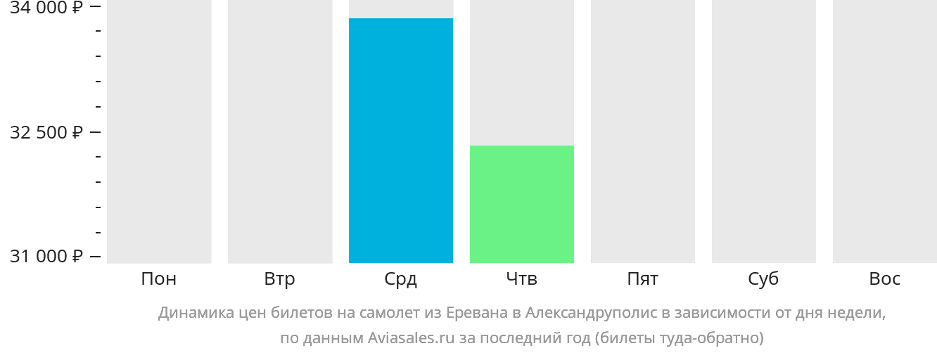 Динамика цен билетов на самолёт из Еревана в Александруполис в зависимости от дня недели