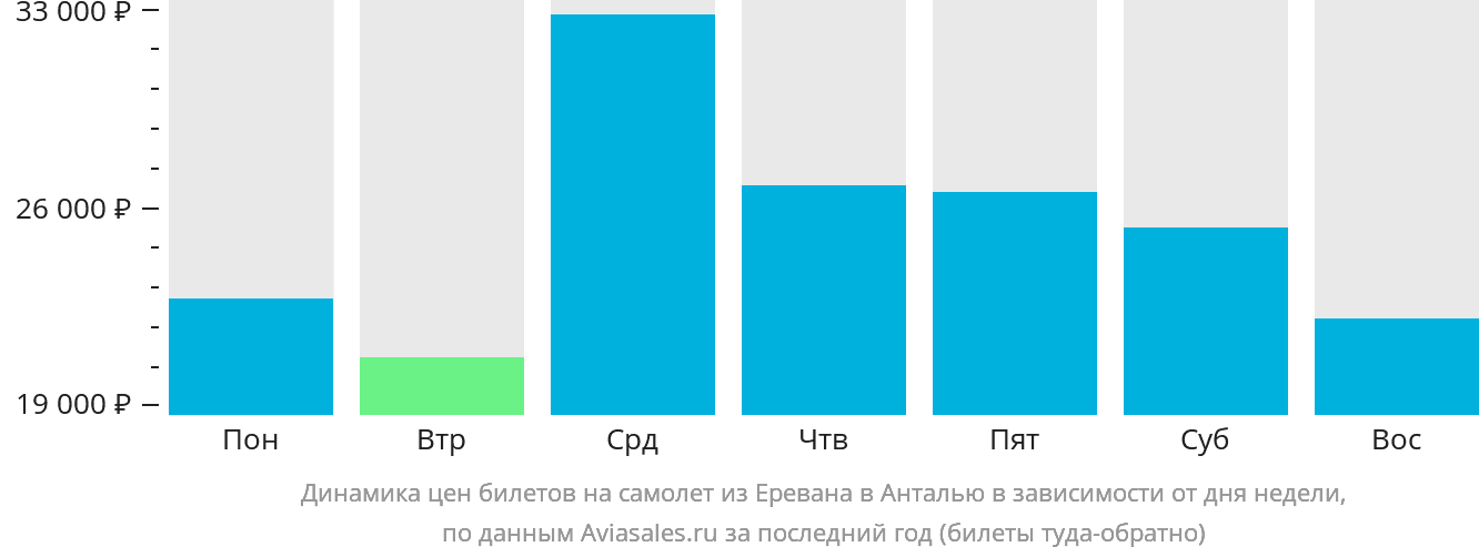 Динамика цен билетов на самолёт из Еревана в Анталью в зависимости от дня недели