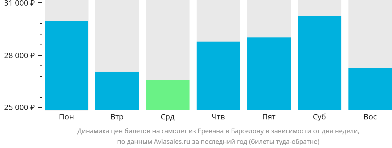 Динамика цен билетов на самолёт из Еревана в Барселону в зависимости от дня недели
