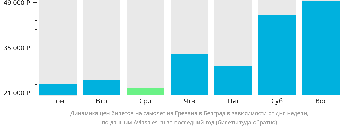 Динамика цен билетов на самолёт из Еревана в Белград в зависимости от дня недели