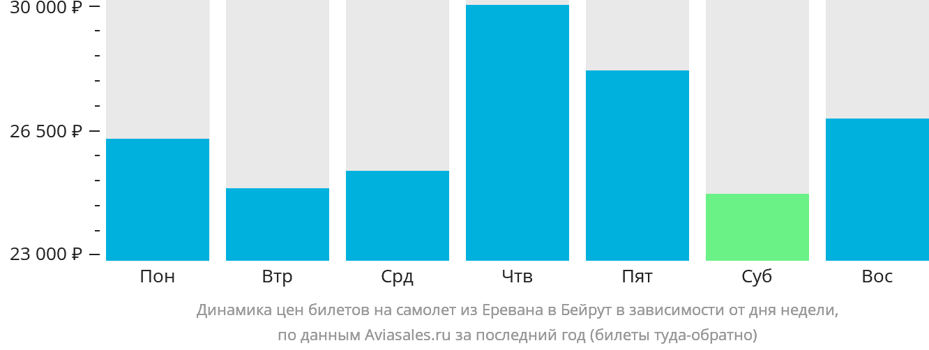 Динамика цен билетов на самолёт из Еревана в Бейрут в зависимости от дня недели