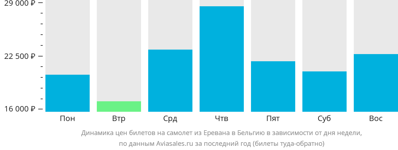 Динамика цен билетов на самолёт из Еревана в Бельгию в зависимости от дня недели