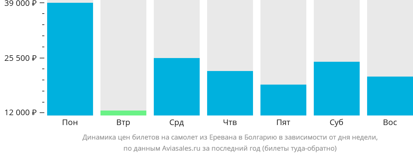 Динамика цен билетов на самолёт из Еревана в Болгарию в зависимости от дня недели