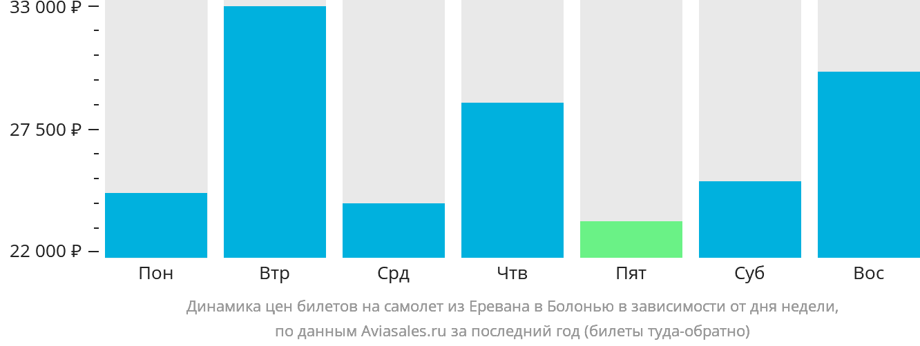 Динамика цен билетов на самолёт из Еревана в Болонью в зависимости от дня недели