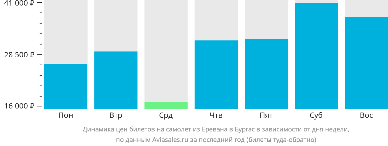 Динамика цен билетов на самолёт из Еревана в Бургас в зависимости от дня недели