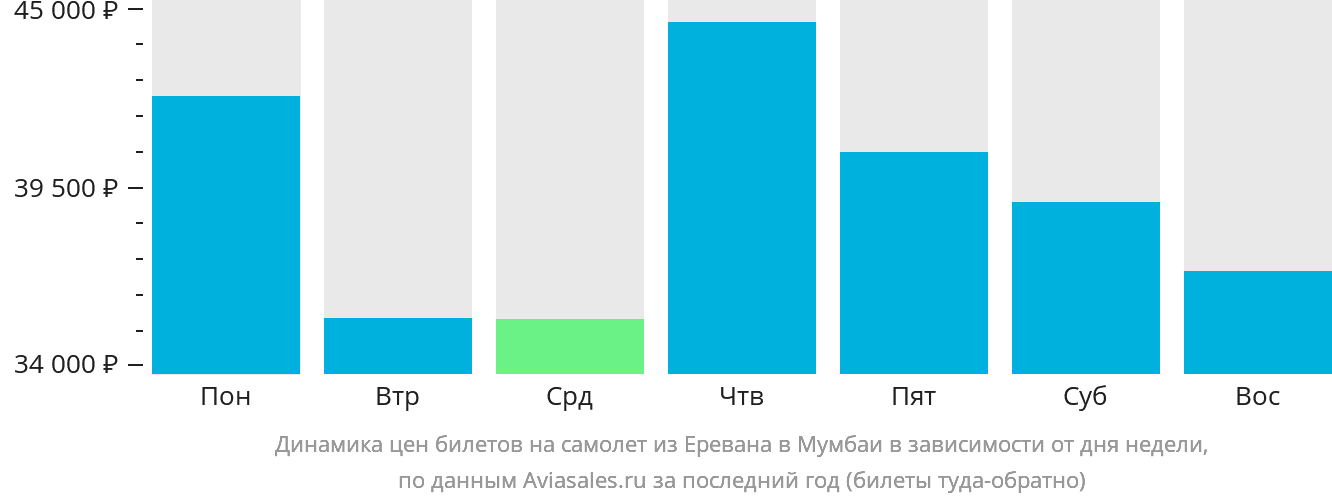 Динамика цен билетов на самолёт из Еревана в Мумбаи в зависимости от дня недели