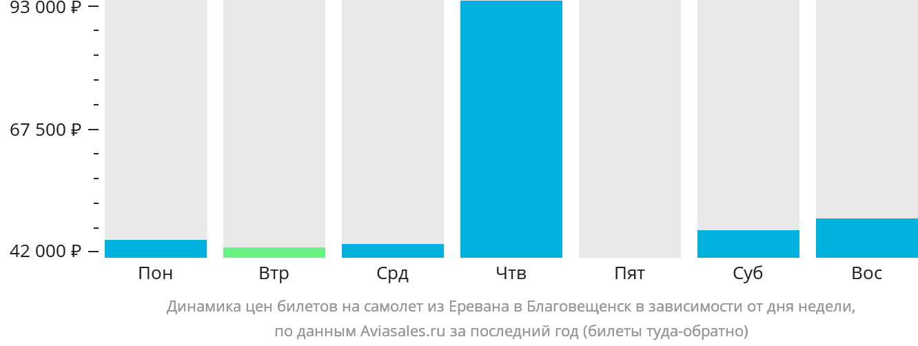 Динамика цен билетов на самолёт из Еревана в Благовещенск в зависимости от дня недели