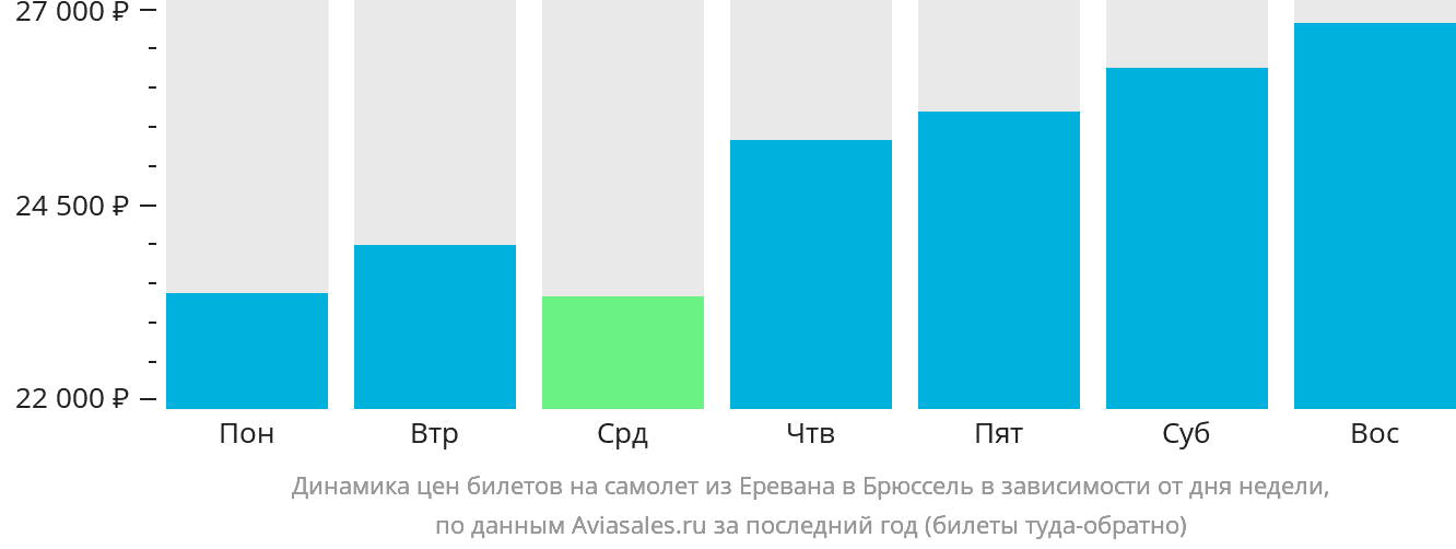 Динамика цен билетов на самолёт из Еревана в Брюссель в зависимости от дня недели