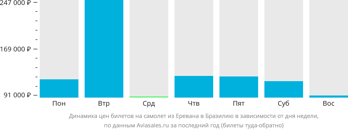 Динамика цен билетов на самолёт из Еревана в Бразилию в зависимости от дня недели