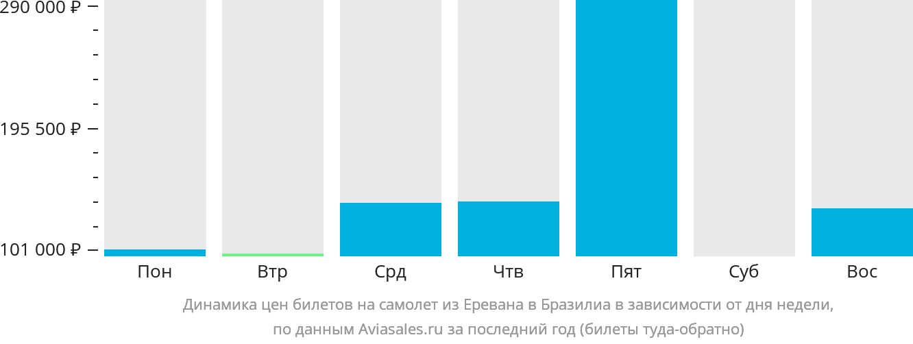 Динамика цен билетов на самолёт из Еревана в Бразилиа в зависимости от дня недели