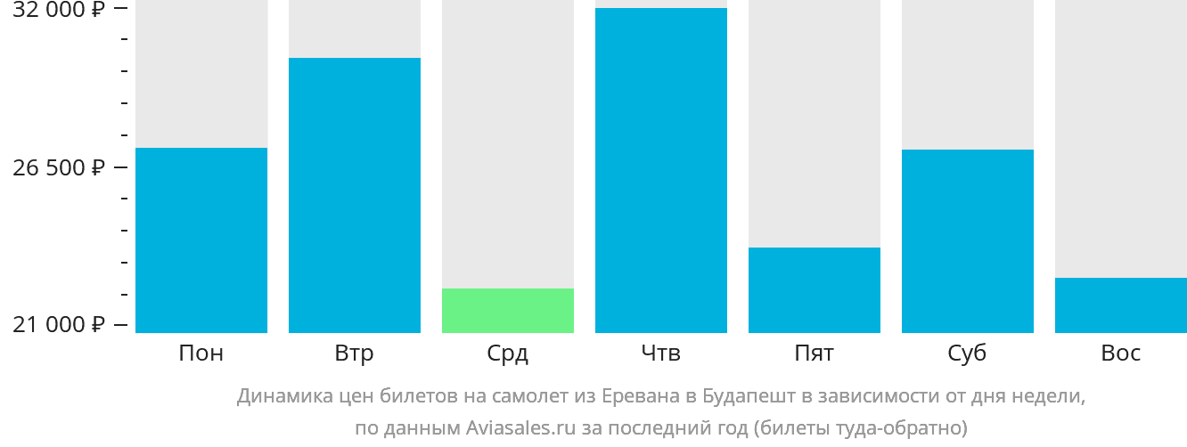 Динамика цен билетов на самолёт из Еревана в Будапешт в зависимости от дня недели