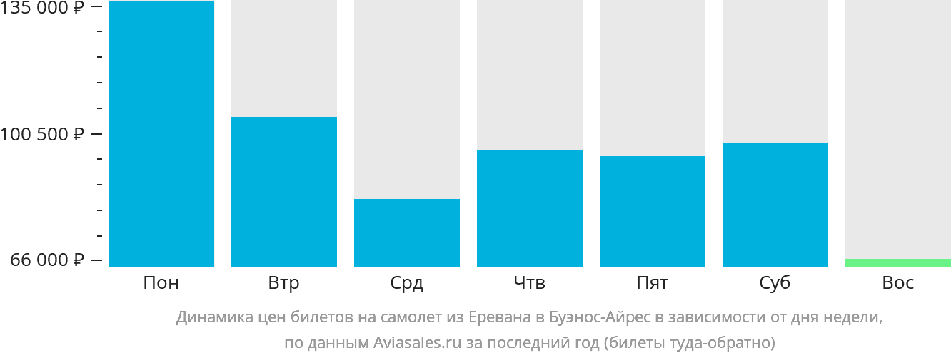 Динамика цен билетов на самолёт из Еревана в Буэнос-Айрес в зависимости от дня недели