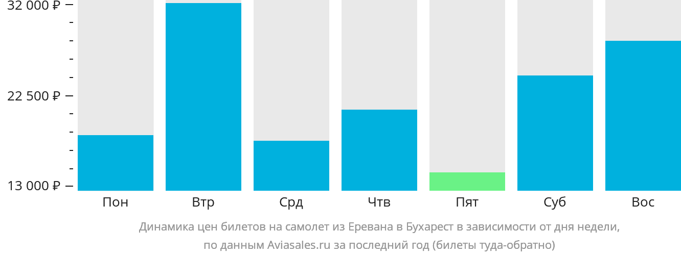 Динамика цен билетов на самолёт из Еревана в Бухарест в зависимости от дня недели