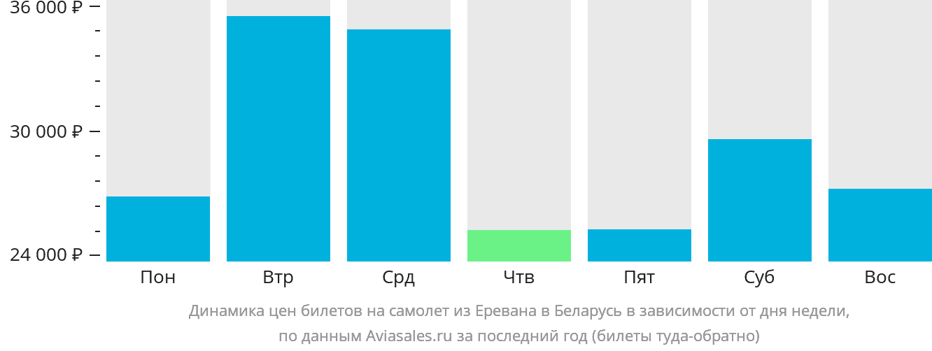 Динамика цен билетов на самолёт из Еревана в Беларусь в зависимости от дня недели