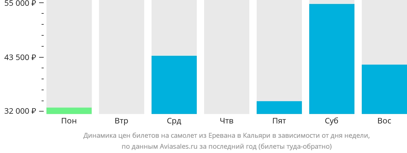 Динамика цен билетов на самолёт из Еревана в Кальяри в зависимости от дня недели